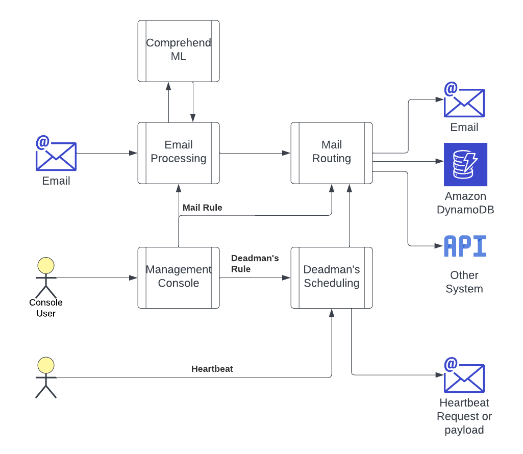 A design diagram showing the components.